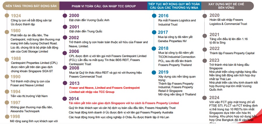 Quá trình hình thành và phát triển của Fraser Property